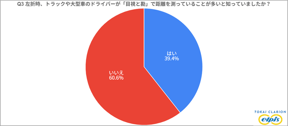 トラックドライバーが左折時に目視と勘で距離を測っていることを知らない人は6割以上