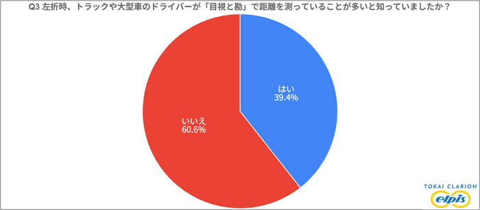 トラックドライバーが左折時に目視と勘で距離を測っていることを知らない人は6割以上