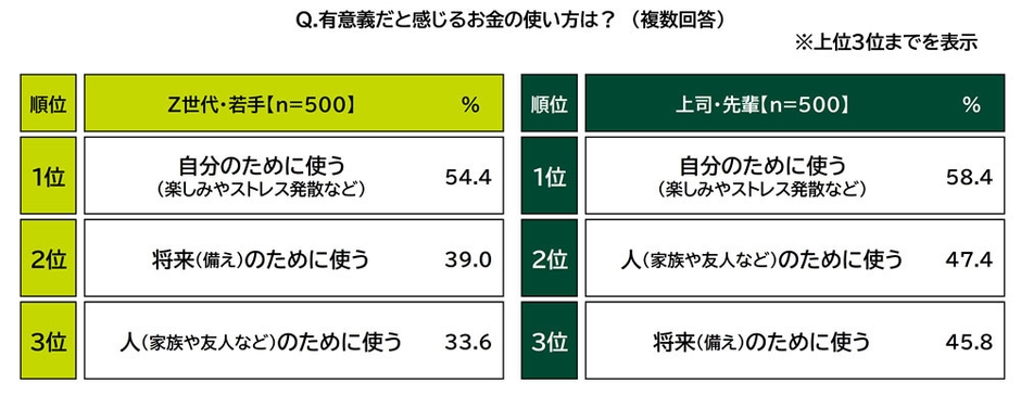 有意義だと感じるお金の使い方（世代別）