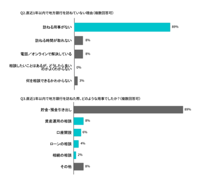 地方在住者の調査結果Q2,Q3