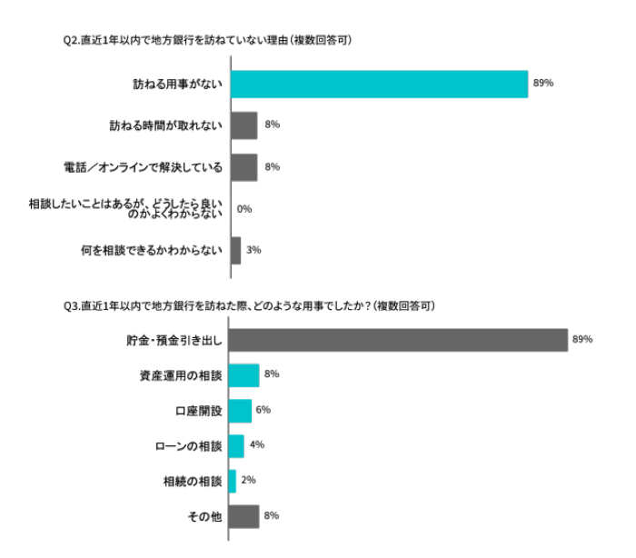 地方在住者の調査結果Q2&#44;Q3