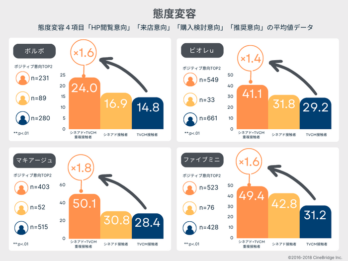 図4：「HP閲覧意向」「来店意向」「購入検討意向」「推奨意向」についてポジティブ意向トップ2ボックスの平均値データ