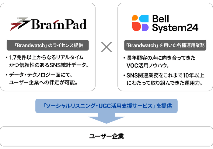 「ソーシャルリスニング・UGC活用支援サービス」の提供イメージ