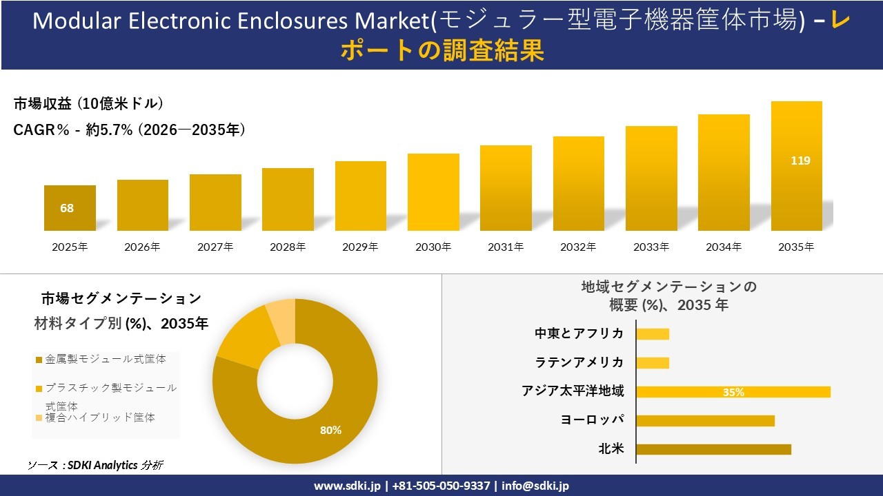 Modular Electronic Enclosures Market(モジュラー型電子機器筐体市場) 傾向、需要、成長分析、および2026-2035年の予測