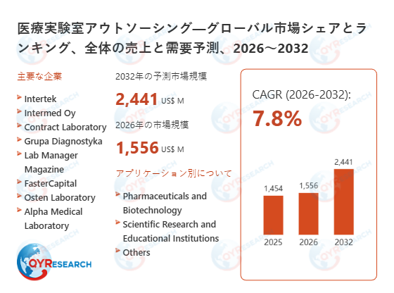 医療実験室アウトソーシング業界の競合環境分析2026：主要メーカーの戦略、ランキング、優位性