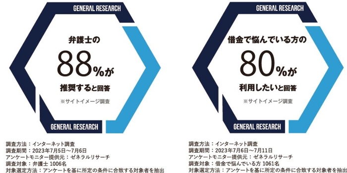 弁護士の88％が推奨する、借金で悩んでいる方の80%が利用したいと回答 