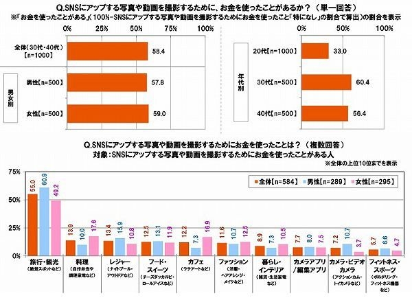 SNSにアップする写真や動画を撮影するために、お金を使ったことがあるか