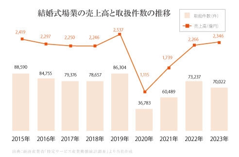 結婚式場業の動態統計