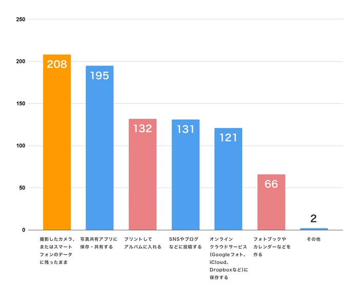 Q3回答グラフ