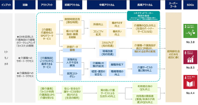 カイテク株式会社が目指す最終的な目標（スーパーゴール）