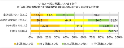 夫と一緒に外出していますか？(回答別)