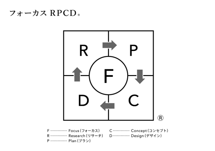 独自のブランド開発プロセス「フォーカスRPCD(R)」