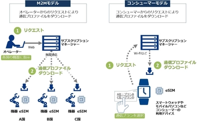 日本のMVNOとして初めて、eSIMの実証実験を開始