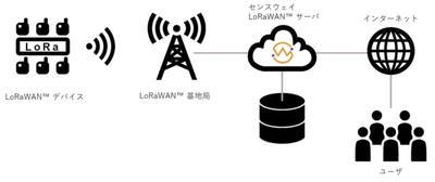 センスウェイはLoRaWAN(TM)の基地局を全国に展開し IoT通信プラットフォーム事業者として全国サービスを開始