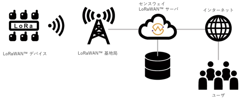 センスウェイはLoRaWAN(TM)の基地局を全国に展開し IoT通信プラットフォーム事業者として全国サービスを開始