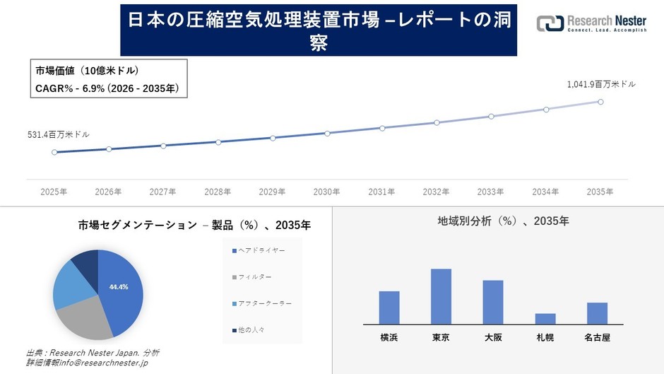 日本の圧縮空気処理装置市場の概要 