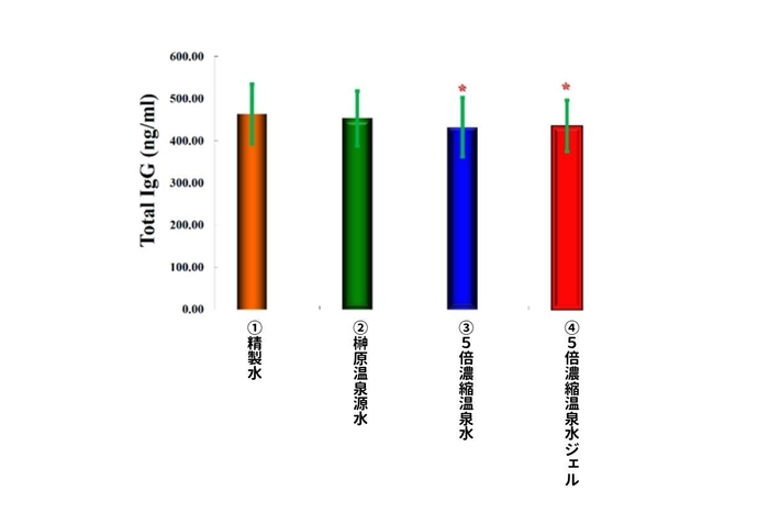 図3(2):痒みを発生させた血清IgGによる生化学的なメカニズムの分析