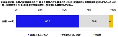 社会保険や税、企業の配偶者手当など、様々な制度の収入要件がなければ、配偶者には労働時間を延ばしてもらいたいか