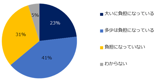  【図6】最低賃金が引き上げられる場合の貴社への負担や影響度を教えてください。