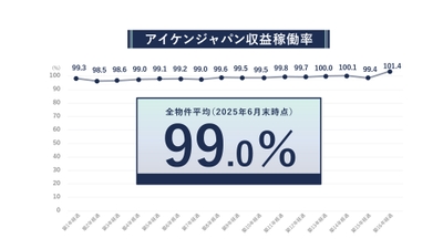 2025年6月末時点 収益稼働率(R)実績