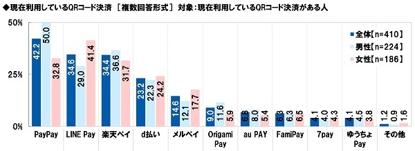 現在利用しているQRコード決済