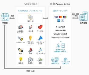 SBペイメントサービスが7種類の決済手段をまとめて導入できる 「Salesforce B2C Commerce」に対応した決済カートリッジを提供開始