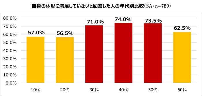 4. 体形の曲がり角は30代?若者世代よりもミドル世代のほうが自分のカラダに不満足