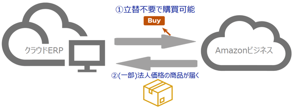 ソリューションイメージ：立替払い不要の自動支払