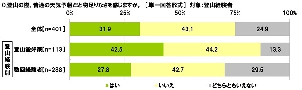 登山の際に普通の天気予報に物足りなさを感じるか