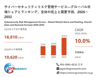 サイバーセキュリティリスク管理サービス市場の最新予測、2026年に10620百万米ドル規模へ