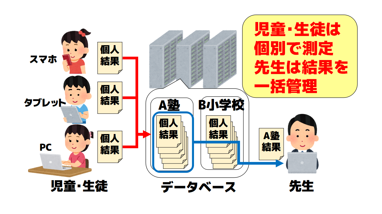 測定からダウンロードまで流れ2
