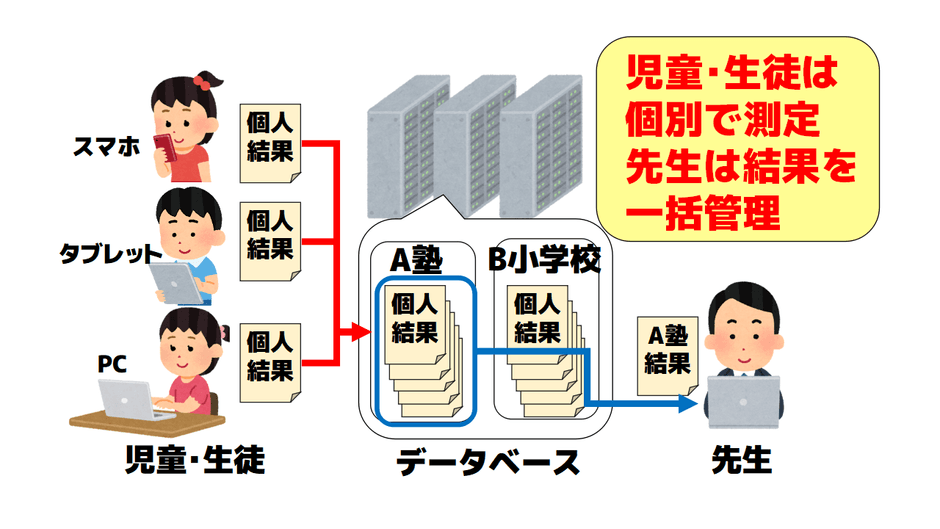 測定からダウンロードまで流れ2