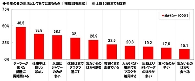 今年の夏の生活としてあてはまるもの