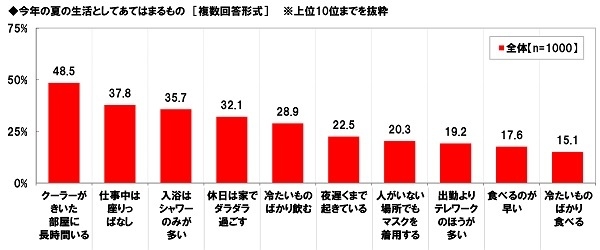 今年の夏の生活としてあてはまるもの