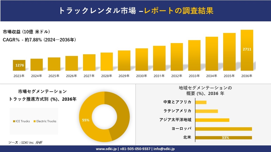 世界のトラックレンタル産業概要