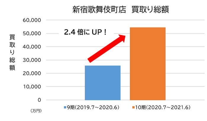 新宿歌舞伎町店 買取り総額