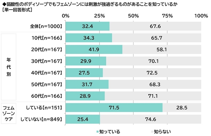 弱酸性のボディソープでもフェムゾーンには刺激が強過ぎるものがあることを知っているか