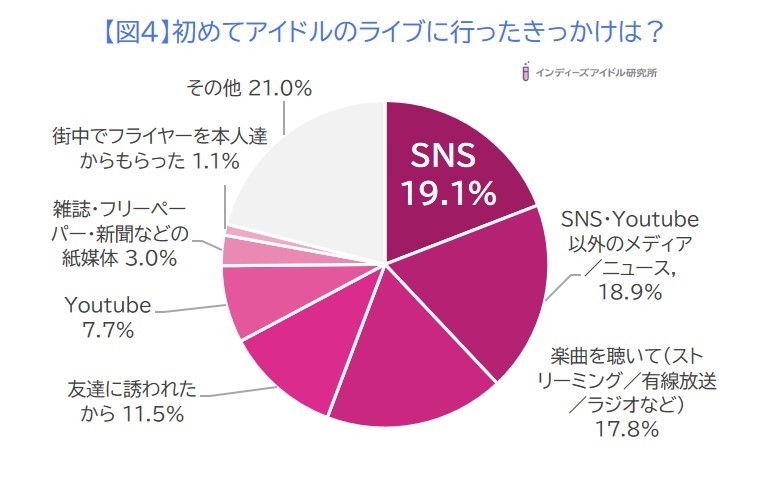 「インディーズアイドルヲタクのライブ事情」