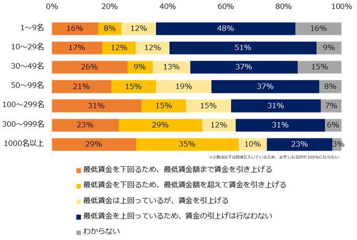 【図4】2022年10月の最低賃金引き上げに関して「よく知っている」「概要だけは知っている」と回答した企業に伺います。2022年10月の最低賃金アップを受け、貴社では給与を変動させますか?(従業員数別)