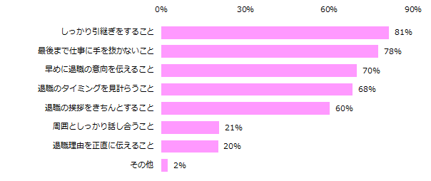 円満に退職するために大切だと思うことは何ですか?(複数回答可)