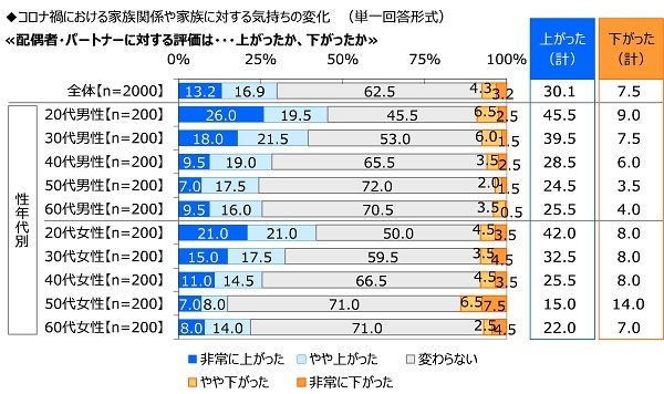 コロナ禍における子どもとの関係の変化