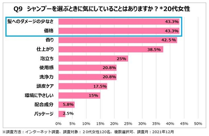 ＜図3＞シャンプーを選ぶときに気にしていることは