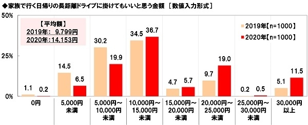 家族で行く日帰りの長距離ドライブに掛けてもいいと思う金額