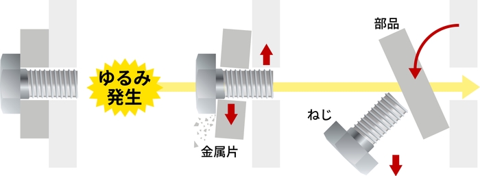 「ねじのゆるみ」による異物混入