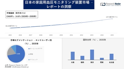 日本の家庭用血圧モニタリング装置市場