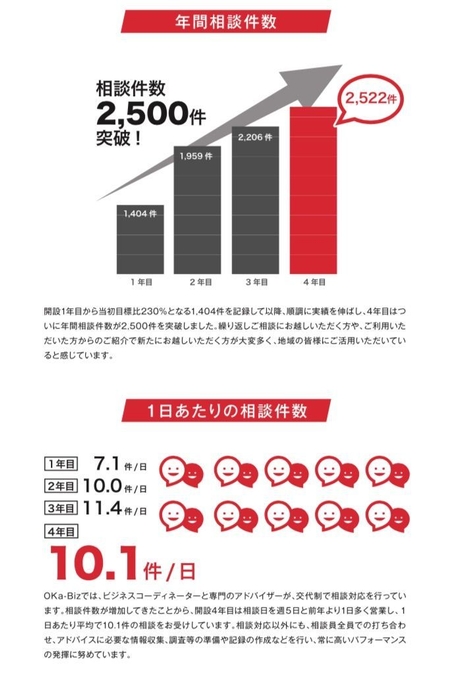 相談件数(総数、1日あたり)