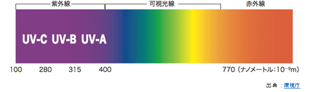 除菌に最も適したUV-Cを使用