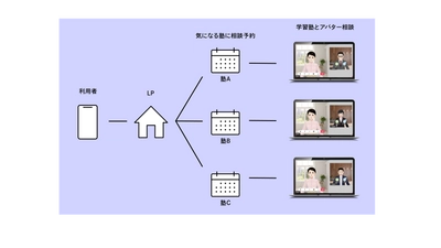 学習塾と塾を探している保護者の相談マッチングサイト 「KIGARUNI」の実証実験にBRINGの「バタラクcloud」が採択