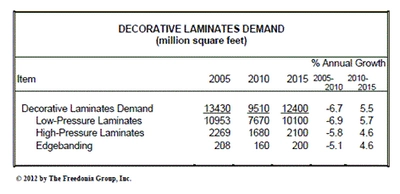 米国の化粧板需要は、2015年に120億平方フィートを上回る見通し