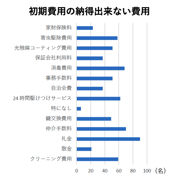 初期費用の納得出来ない費用